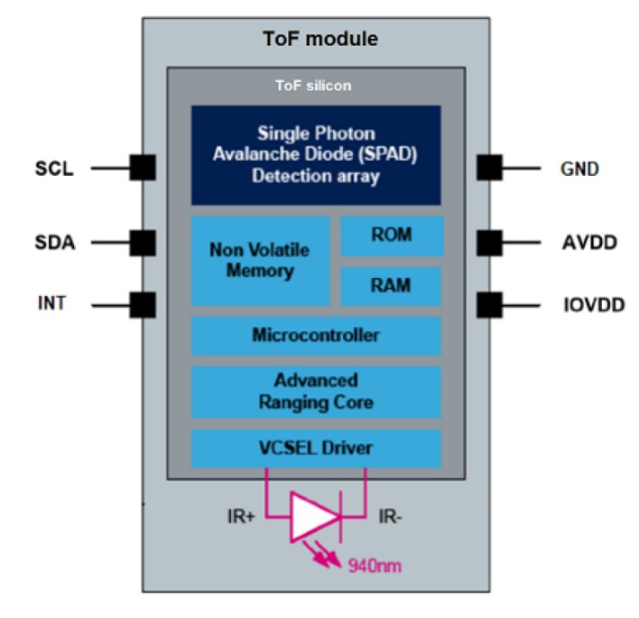 Block Diagram - STMicroelectronics VL53L8CH Time-of-Flight (ToF) Sensor